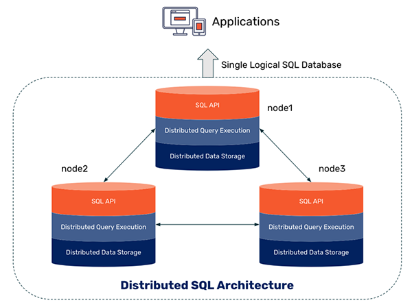 基础普及之什么是分布式SQL