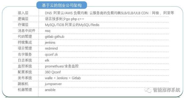 è¿ç»´å¿…çœ‹ï¼šä»Žé›¶å¼€å§‹æ­å»ºâ€œå¤§åŽå°â€æŠ€æœ¯æ ˆ