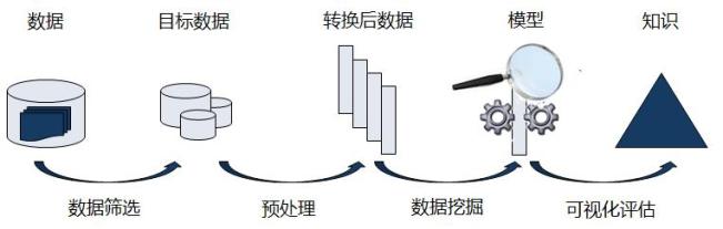 秒懂数据挖掘，玩转数据分析的高级应用不在话下