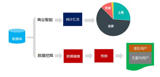 秒懂数据挖掘，玩转数据分析的高级应用不在话下