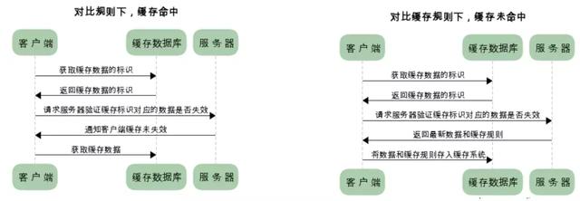 HTTP缓存机制有时候就是这么简单，4步即可理解