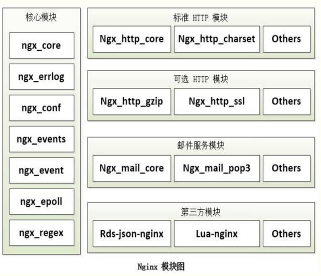 Nginx 为什么是高效服务器，架构设计是怎样的？