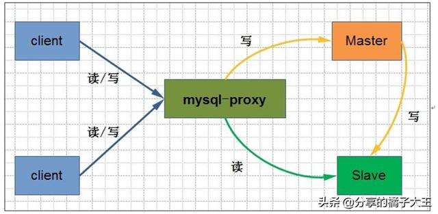 数据库主从复制，读写分离，分库分表，分区讲解（可以收藏哦）