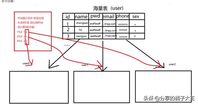 数据库主从复制，读写分离，分库分表，分区讲解（可以收藏哦）