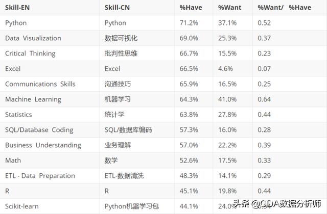 从事数据科学工作需要掌握哪些技能?