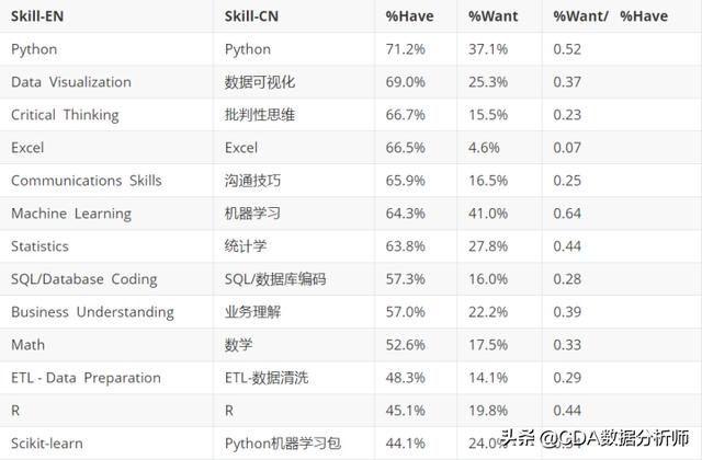 从事数据科学工作需要掌握哪些技能？