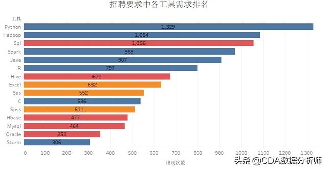 从事数据科学工作需要掌握哪些技能？