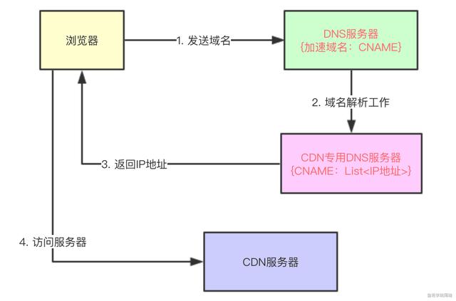 程序员要搞明白CDN，这篇应该够了