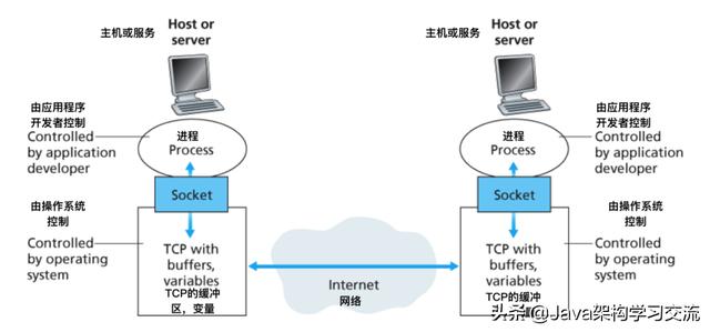 是个狠人!万字长文深入剖析应用层原理(计算机网络学习者必读)