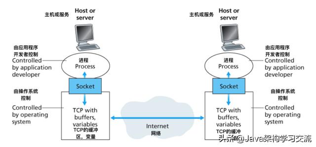 是个狠人！万字长文深入剖析应用层原理（计算机网络学习者必读）