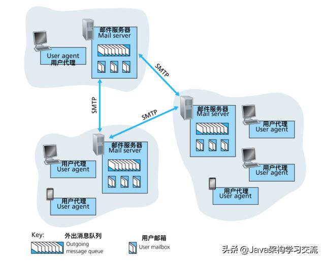 是个狠人！万字长文深入剖析应用层原理（计算机网络学习者必读）