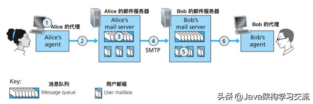 是个狠人！万字长文深入剖析应用层原理（计算机网络学习者必读）