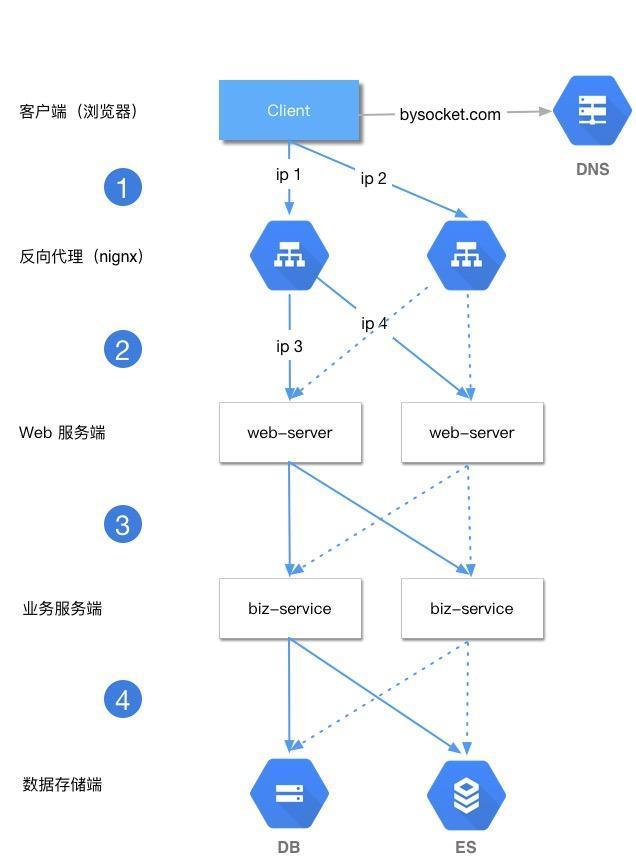 互联网大厂的负载均衡和高可用是怎么做的，看完这篇你就懂了