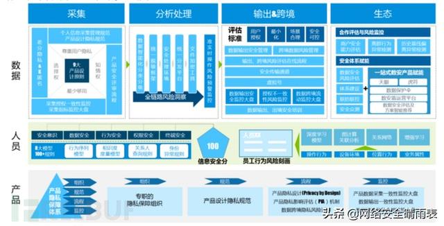 浅谈大数据平台安全风险与建设