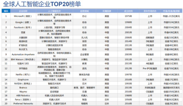 中科院全面总结 2019 年全球人工智能发展：中国 7 家公司上榜全球 AI 企业 TOP 20 ，八大关键技术崛起，AI 渗透到更多领域