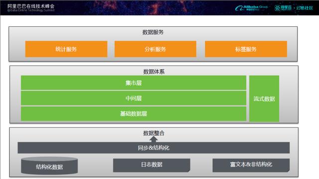 企业大数据平台仓库架构建设思路[转]