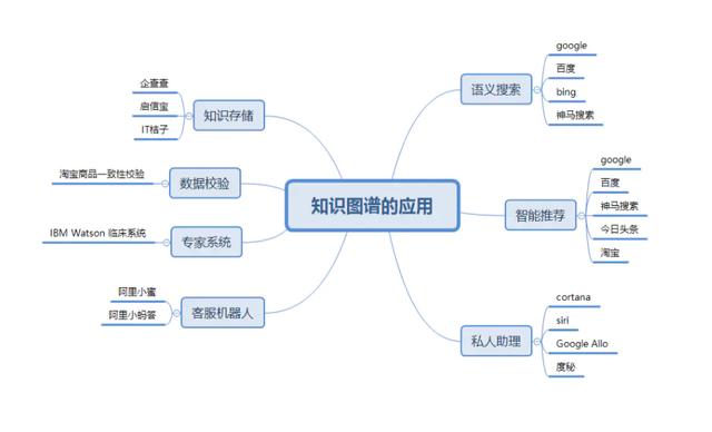 从一无所知到3分钟快速了解“知识图谱”