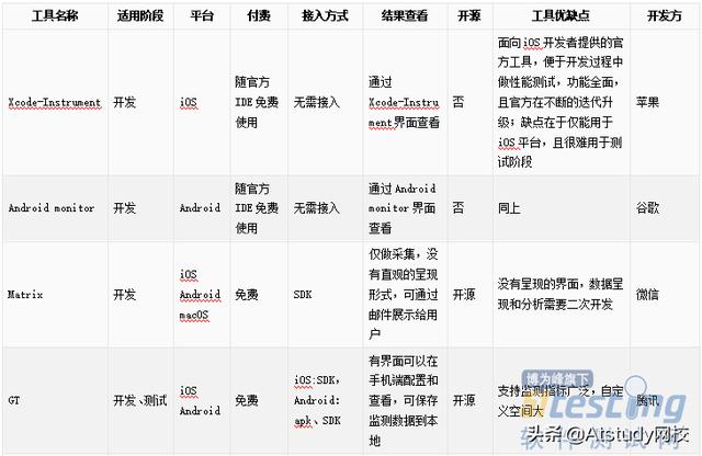 技术栈！10种主流移动端性能测试工具概况及横向对比分析！