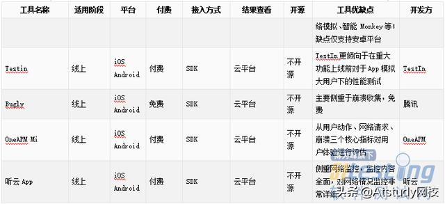 技术栈！10种主流移动端性能测试工具概况及横向对比分析！