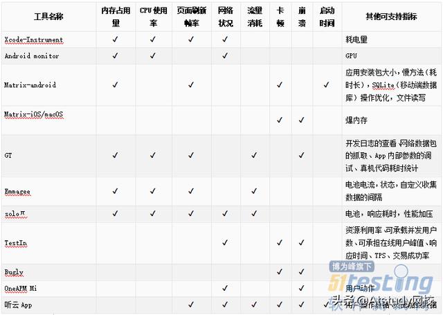 技术栈！10种主流移动端性能测试工具概况及横向对比分析！