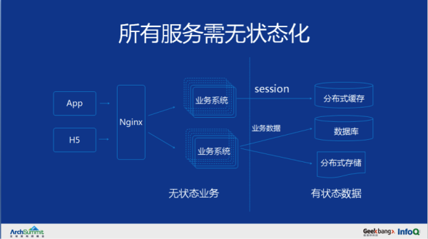 ä»Ž 0 å¼€å§‹æž„å»ºä¸€ä¸ªäº¿çº§è¯·æ±‚çš„å¾®æœåŠ¡æž¶æž„