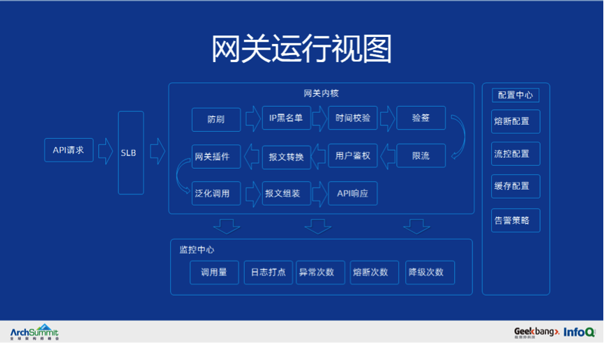 ä»Ž 0 å¼€å§‹æž„å»ºä¸€ä¸ªäº¿çº§è¯·æ±‚çš„å¾®æœåŠ¡æž¶æž„