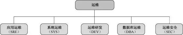 不止背锅！互联网大厂的运维都在干什么？30K的总监来告诉你