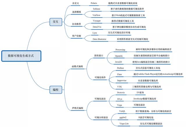 大数据可视化技术面临的挑战及应对措施