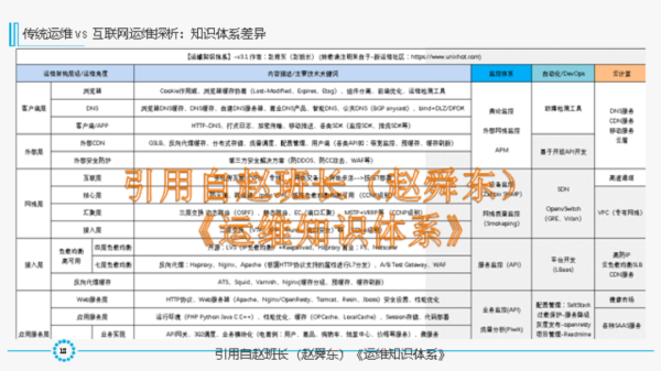 必知必会：IT运维体系与发展新趋势