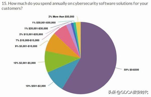 研究发现:73%的集成商没有网络安全意识