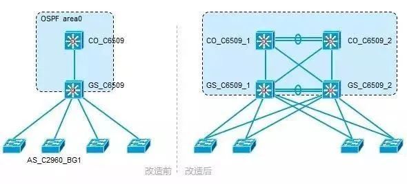 网络割接