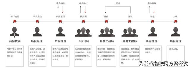 物联网方案开发的那些事儿