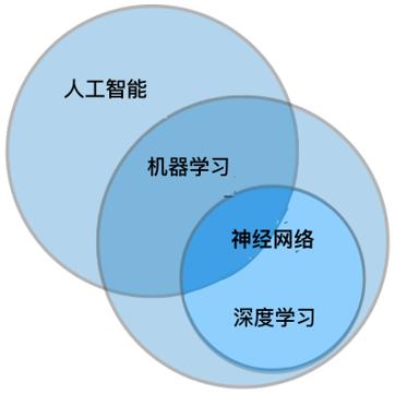 终于有人把数据科学、机器学习和人工智能讲明白了