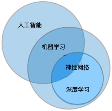 终于有人把数据科学、机器学习和人工智能讲明白了