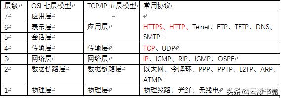 一文读懂HTTPS以及SSL单向验证和双向验证