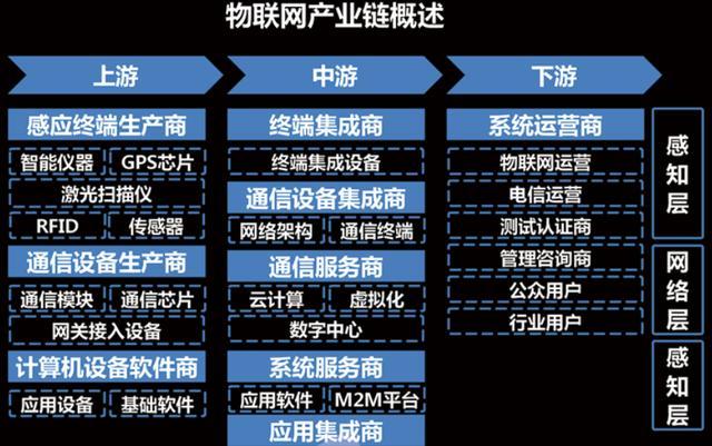 一张图告诉你,物联网最全面产业链