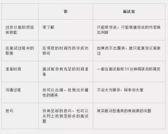 程序员面试时这样介绍自己的项目经验，成功率能达到99.99%