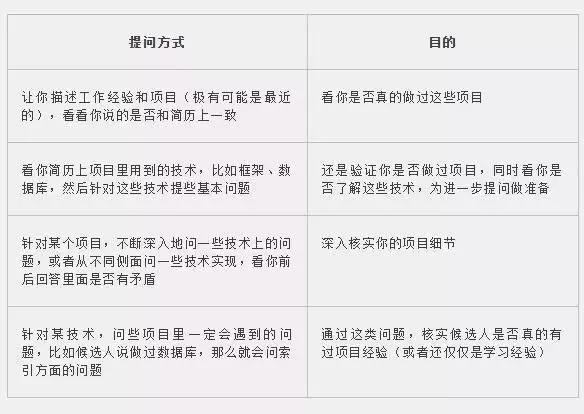 程序员面试时这样介绍自己的项目经验,成功率能达到99.99%