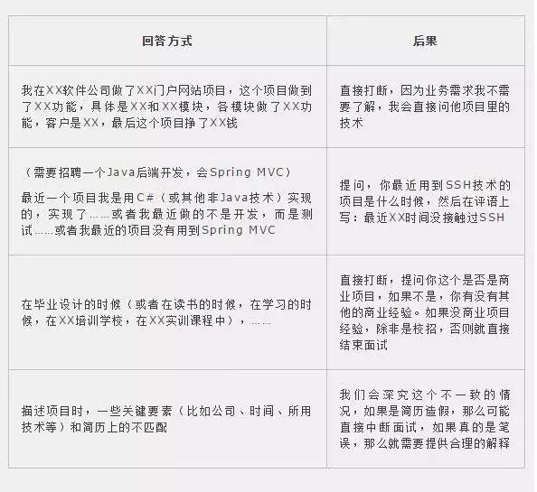 程序员面试时这样介绍自己的项目经验,成功率能达到99.99%