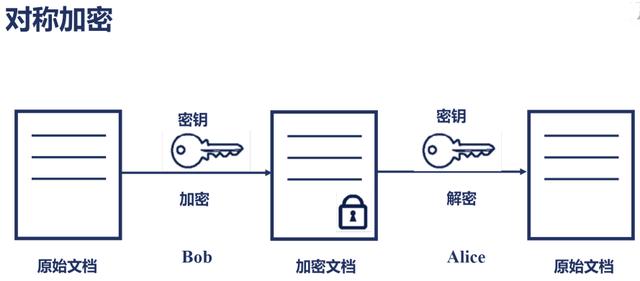 对称加密、非对称加密、摘要(Hash算法)、数字签名、数字证书