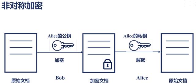 对称加密、非对称加密、摘要(Hash算法)、数字签名、数字证书