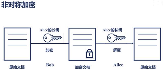 对称加密、非对称加密、摘要（Hash算法）、数字签名、数字证书