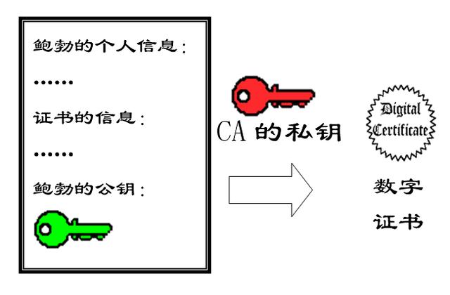 对称加密、非对称加密、摘要（Hash算法）、数字签名、数字证书