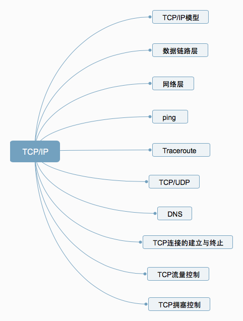 å…³äºŽ TCP/IPï¼Œè¿ç»´å¿…çŸ¥å¿…ä¼šçš„åä¸ªé—®é¢˜