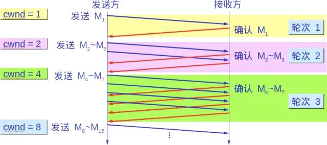 关于 TCP/IP，运维必知必会的十个问题