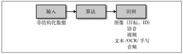 详解人工智能十大经典应用领域及其技术原理