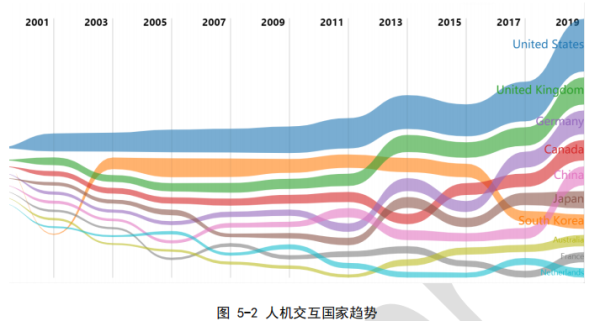 清华大学领衔，99 页报告揭秘人机交互的发展状况及未来发展趋势 