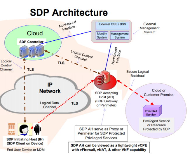 SDP的架构