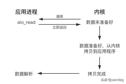 从网络IO看高性能框架