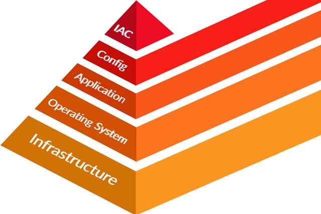 基础架构即代码的8大优势，以及如何选择工具？